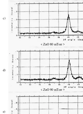 Figure 4. Line profiles of the (002) diffraction peaks of the ZnO thin films for several pressures (60 – 100)m Torr, with X-ray condition:                Co 30kV 30mA and split ; (SS) 1 deg
