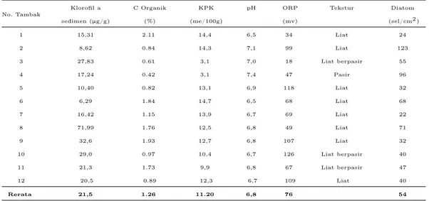 Tabel 1 Data Kualitas Sedimen Tambak-Tambak Penelitian