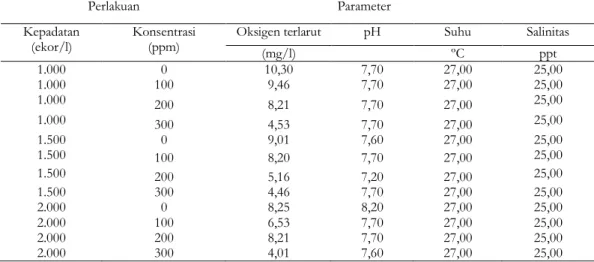 Tabel 4. Nilai parameter kualitas air media yang diukur pada t t =12 jam setelah  pengangkutan pada  tingkat kepadatan dan konsentrasi getah pepaya