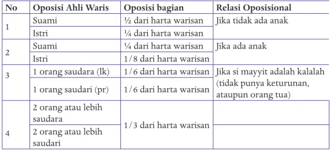 Tabel  4:  .DWHJRUL DKOL ZDULV EDJLDQ GDQ EHQWXN RSRVLVLQ\D GDODP DO 4XU·DQ VXUDW DQ 1LVD· D\DW