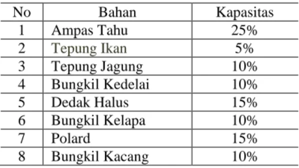 Tabel 1.Bahan baku pembuatan pellet 