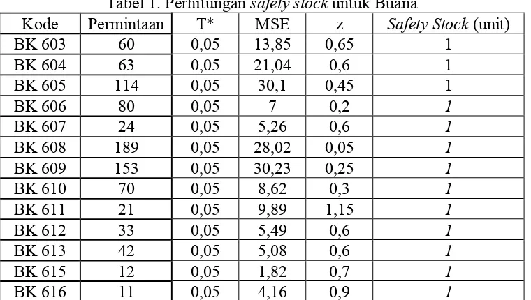 Tabel 1. Perhitungan safety stock untuk Buana 
