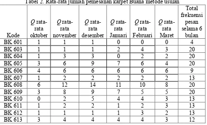 Tabel 2. Rata-rata jumlah pemesanan karpet Buana metode usulan 