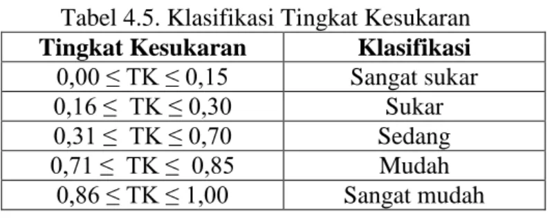 Tabel 4.5. Klasifikasi Tingkat Kesukaran  Tingkat Kesukaran  Klasifikasi  0,00 ≤ TK ≤ 0,15  Sangat sukar 