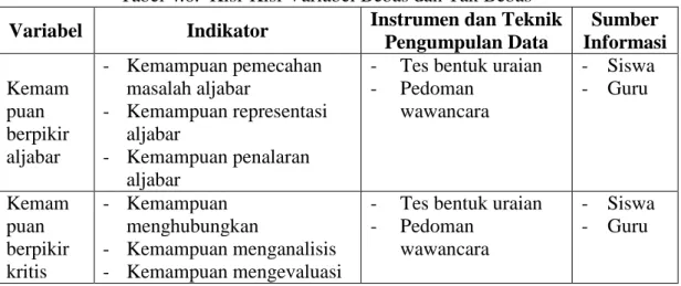 Tabel 4.6.  Kisi-Kisi Variabel Bebas dan Tak Bebas  Variabel  Indikator  Instrumen dan Teknik 