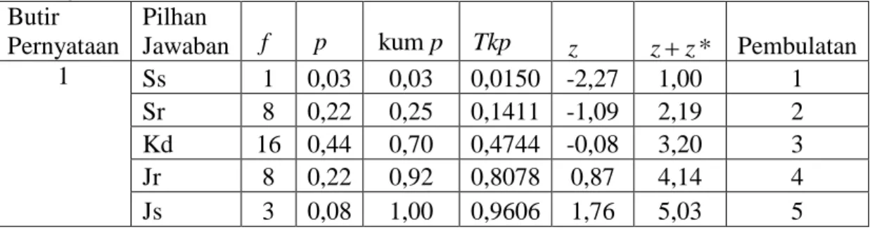 Tabel 5.3. Contoh Perhitungan Skor Skala SRL Siswa untuk Pernyataan  Negatif Butir 1 