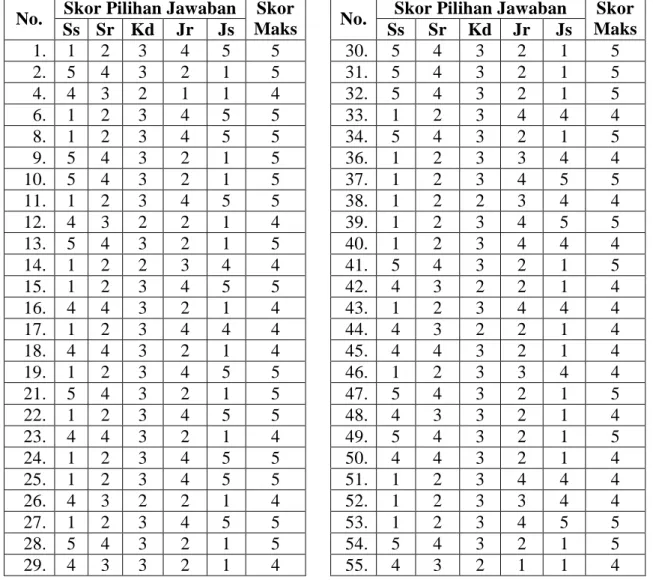 Tabel 5.5. Skor Setiap Pilihan Jawaban pada Setiap Butir Pernyataan   Skala SRL 