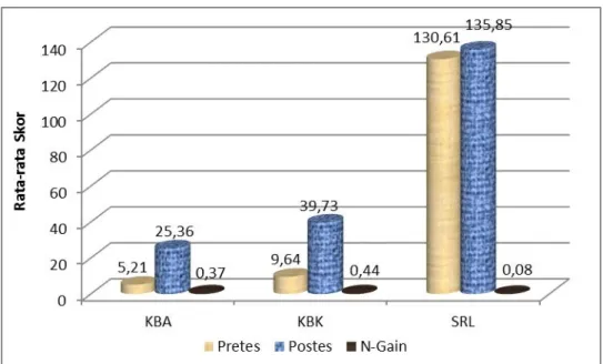 Gambar 5.1. Diagram Rata-rata Skor Pretes, Postes, dan N-gain   KBA/KBK/SRL Siswa 