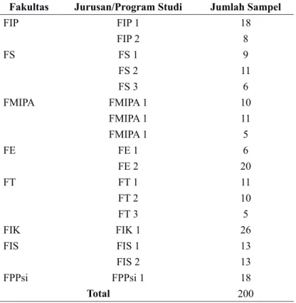 Tabel 2. Jumlah Sampel Berdasarkan Fakultas dan Program Studi