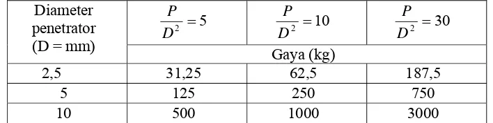 Tabel 3.1 Pemilihan Diameter Penetrator 