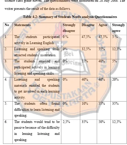 Table 4.2: Summary of Students Needs analysis Questionnaires 