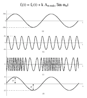 Gambar 2.2. (a) Sinyal informasi. (b) Sinyal carrier.  