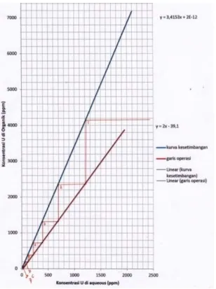 Tabel 4. Kandungan Uranium dan Pengotor pada Hasil Ekstraksi 