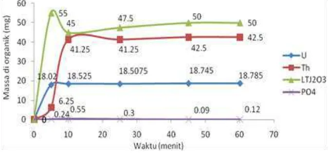 Gambar 2. Pengaruh Waktu Pengadukan Terhadap Massa Terekstrak pada Proses Ekstraksi 