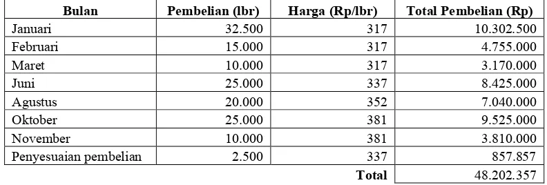 Tabel 1. Biaya pembelian kertas Kraft 125 gr metode usulan periode Januari 2008-Desember 2008