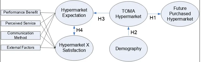 Figure 1. Model for TOMA Hypermarket
