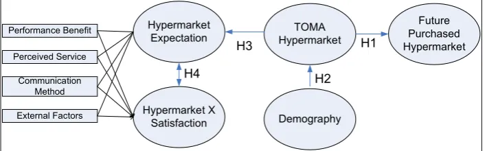 Figure 1. Model for TOMA Hypermarket