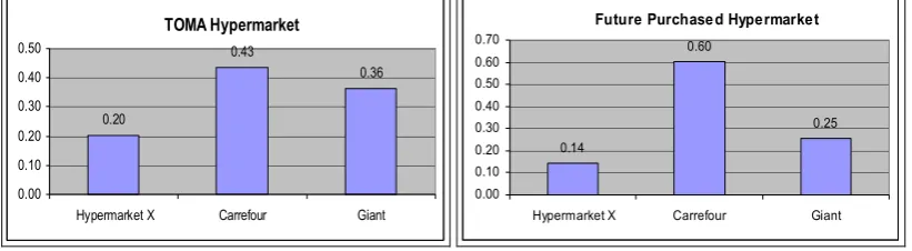 Figure 3. TOMA and Future Purchased Hypermarket