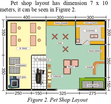 Figure 2. Pet Shop Layout 