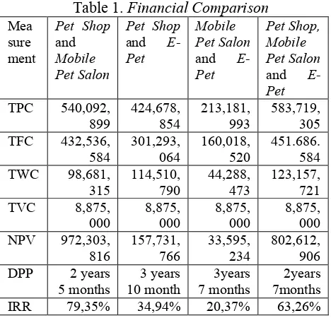 Table 1. Financial Comparison 
