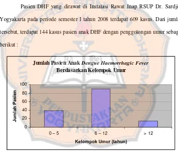 Gambar 3. Grafik Jumlah Pasien Anak Dengue Haemorrhagic Fever Berdasakan Kelompok Umur 