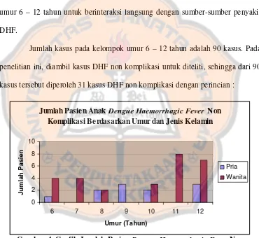 Gambar 4. Grafik Jumlah Pasien Dengue Haemorrhagic Fever Non Komplikasi Berdasarkan Umur dan Jenis Kelamin 