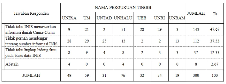 Tabel 11. Alasan responden tidak menggunakan basis data INIS 