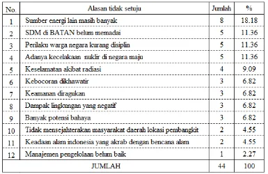 Tabel 13. Alasan responden tidak setuju dengan rencana pembangunan PLTN 