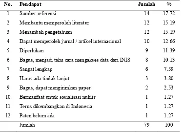 Tabel 14. Pendapat responden terhadap INIS 