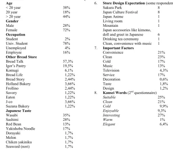 Table 1. Questionnaire Results