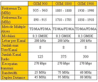 Tabel 2.2 Spesifikasi GSM 900, GSM 1800, dan GSM 1900 [5]. 