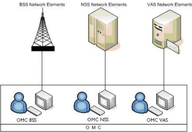 Gambar 2.9 Diagram OMC yang memonitor network element [5]. 