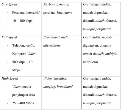 Tabel 2.5 Perbandingan kecepatan USB [23] 