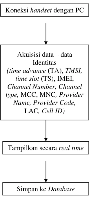 Gambar 3.1 Algoritma  Network Monitoring. 