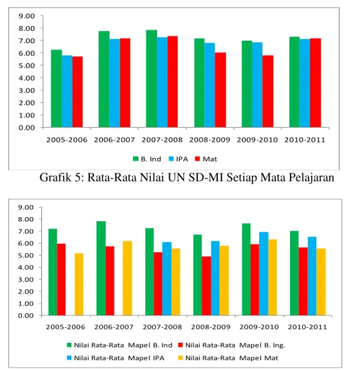 Grafik 5: Rata-Rata Nilai UN SD-MI Setiap Mata Pelajaran 
