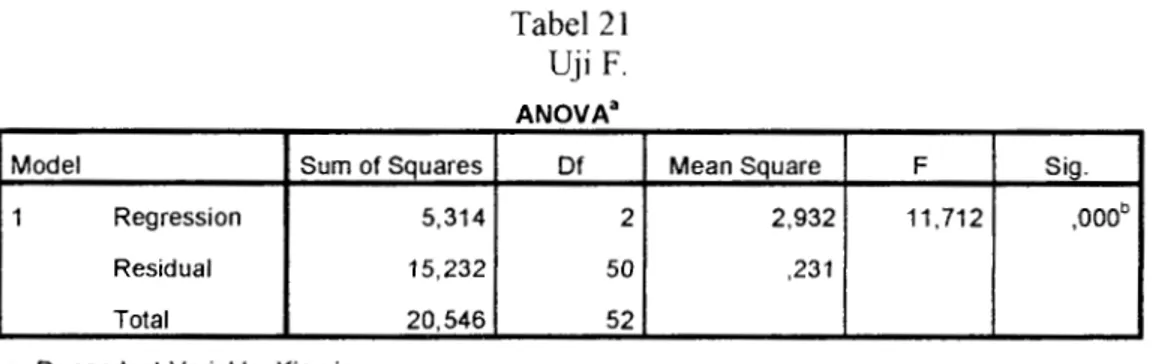 Tabel 21  Uji  F. 