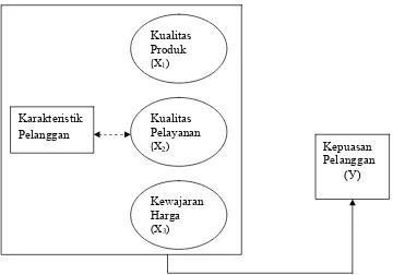 Gambar II.1 Kerangka Konseptual Penelitian 