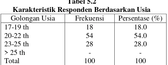 Tabel 5.2Karakteristik Responden Berdasarkan Usia