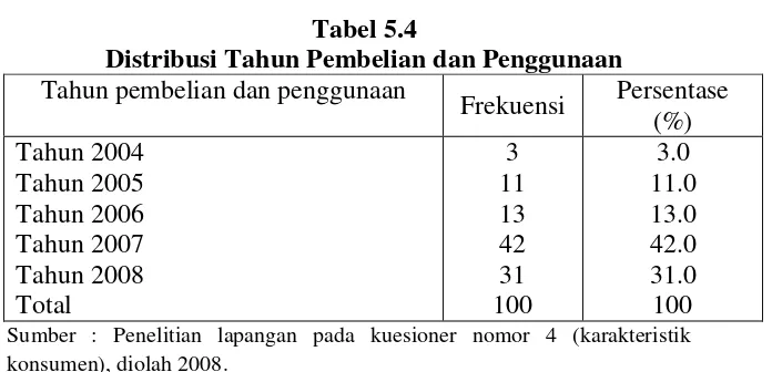Tabel 5.4.Tabel 5.4