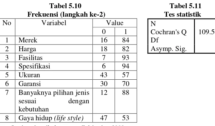 Tabel 5.10Tabel 5.11