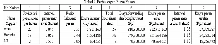 tabel 2. Biaya per sekali pesan didapatkan dari rasio biaya pesanan awal terhadap 