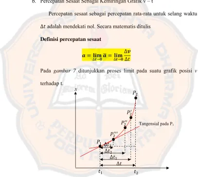 Gambar 7. Tampilan geometris percepatan sesaat 