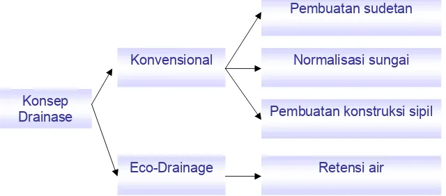 Gambar  1 Konsep konvensional dan Eco-drainage.