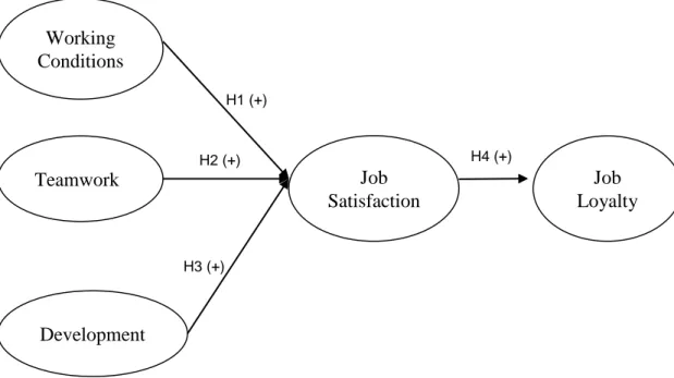Gambar 2. 2 Model Penelitian Working Conditions Teamwork DevelopmentJob Satisfaction Job  LoyaltyH1 (+) H2 (+) H3 (+) H4 (+) 