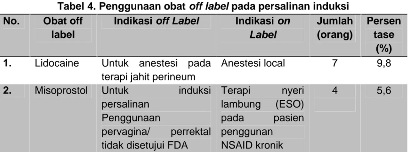 Tabel 4. Penggunaan obat off label pada persalinan induksi No. Obat off
