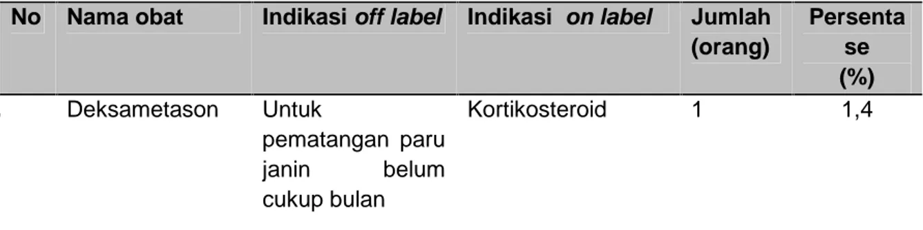 Tabel 7. penggunaan off label lainnya.