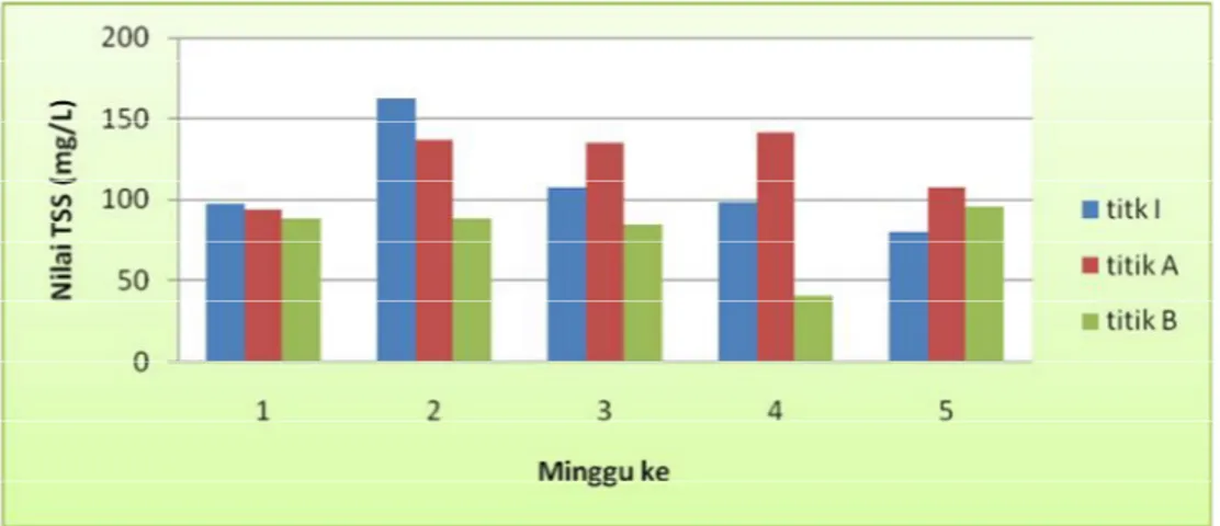 Gambar 2. Nilai TSS air limbah industri gula tebu di titik I, A dan B 