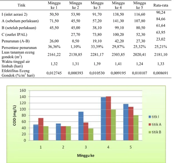Gambar 3. Nilai COD air limbah industri gula tebu di titik I, A dan B  Hasil  Pengukuran  selama  lima 