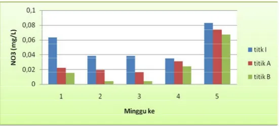 Gambar 5. Nilai NO 3  air limbah industri gula tebu di titik I, A dan B 