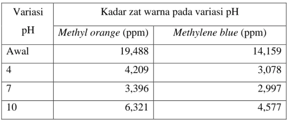 Tabel 1. Penentuan Penurunan Kadar Zat Warna Pada Variasi pH  Variasi 